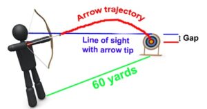 Archery aiming method gap shooting