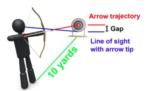 Archery gap shooting