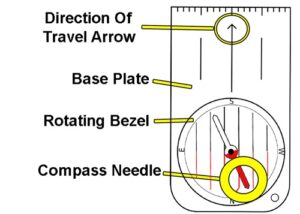 Parts of a compass.