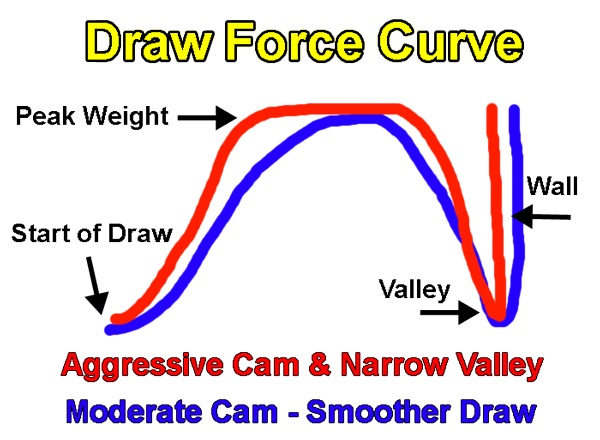 Draw force curve for compound bow versus fast bow.